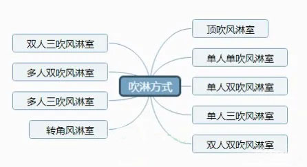 風(fēng)淋室分類